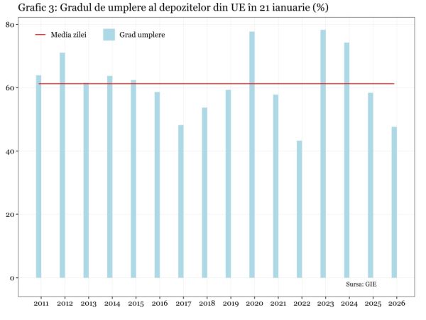 Cât de aproape este "furtuna perfectă" pentru piaţa europeană a gazelor naturale?